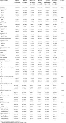 Association of sleep quality and nap duration with cognitive frailty among older adults living in nursing homes